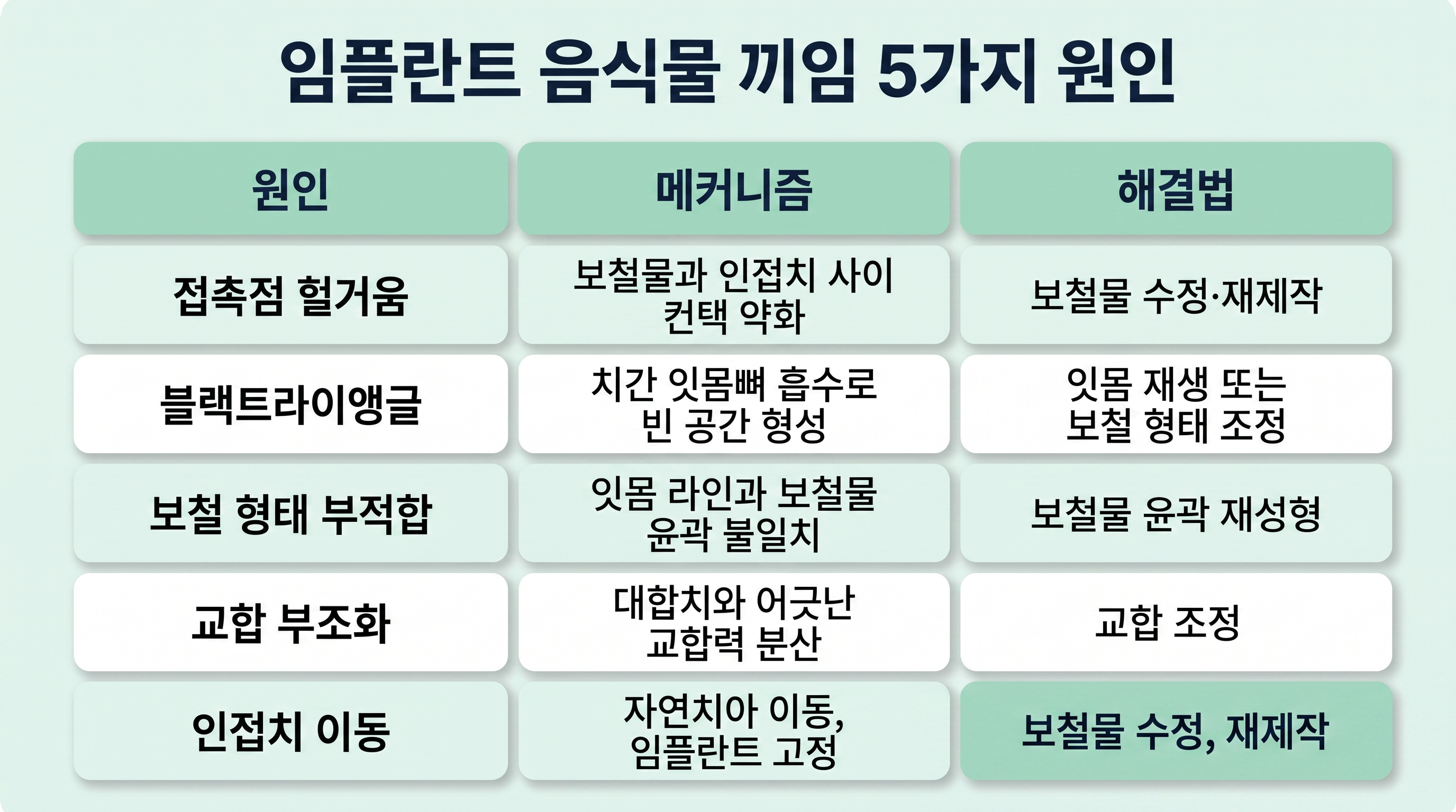 임플란트 음식물 끼임의 5가지 원인