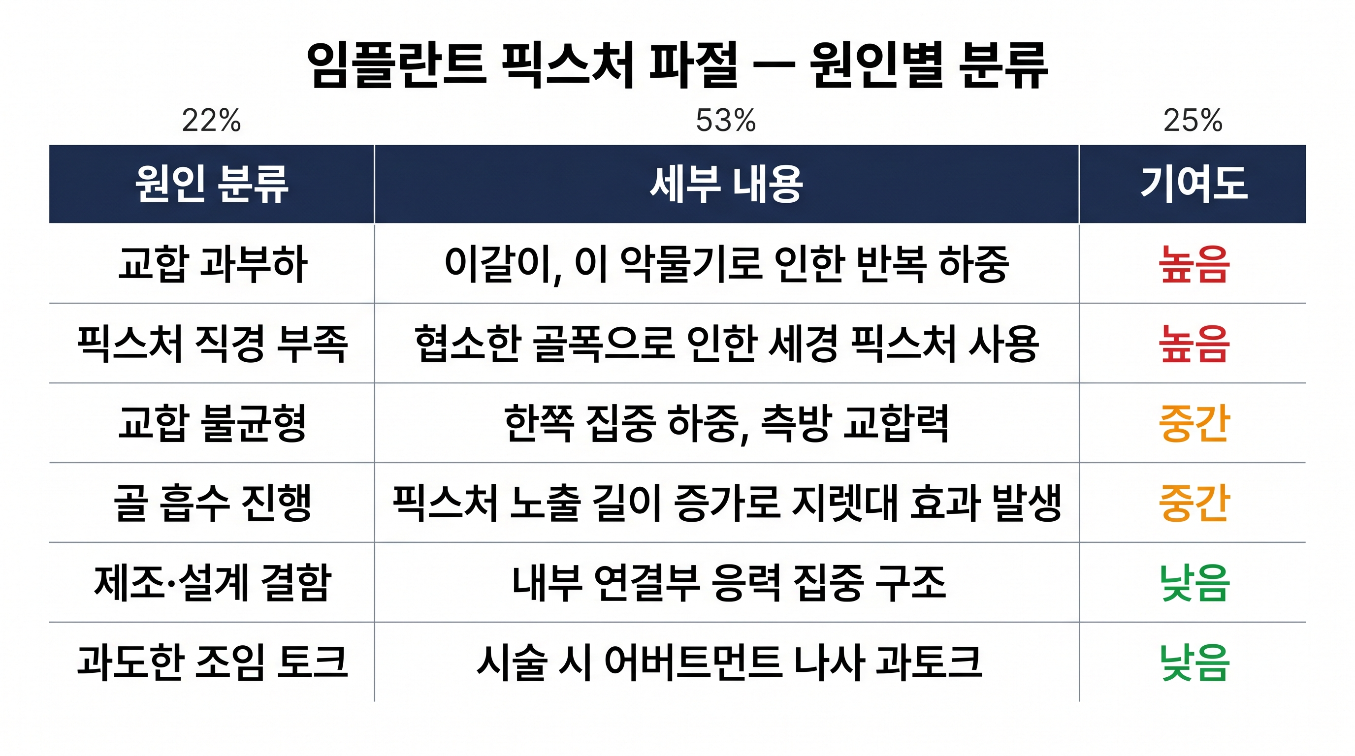 임플란트 픽스처 파절의 주원인