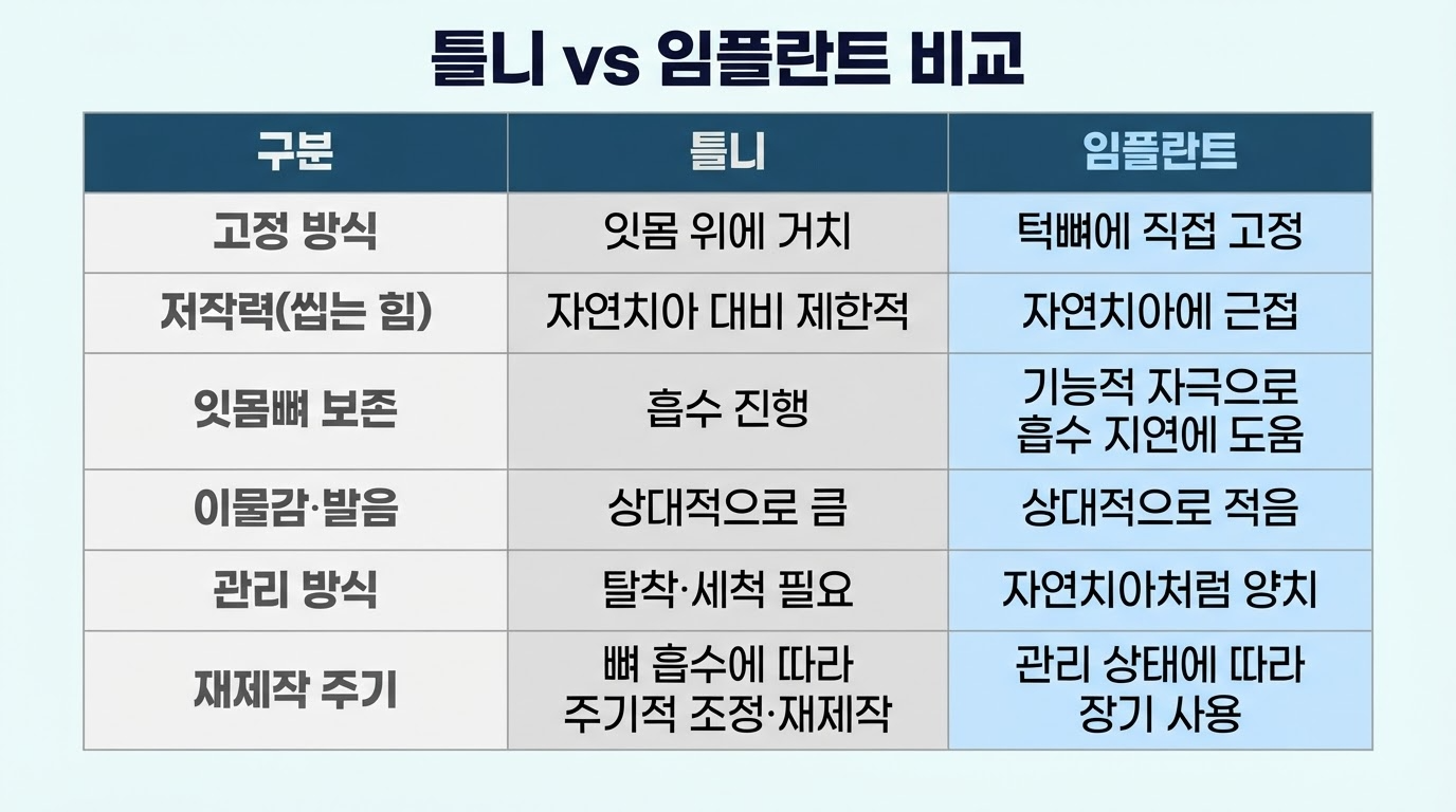 틀니와 임플란트의 비교