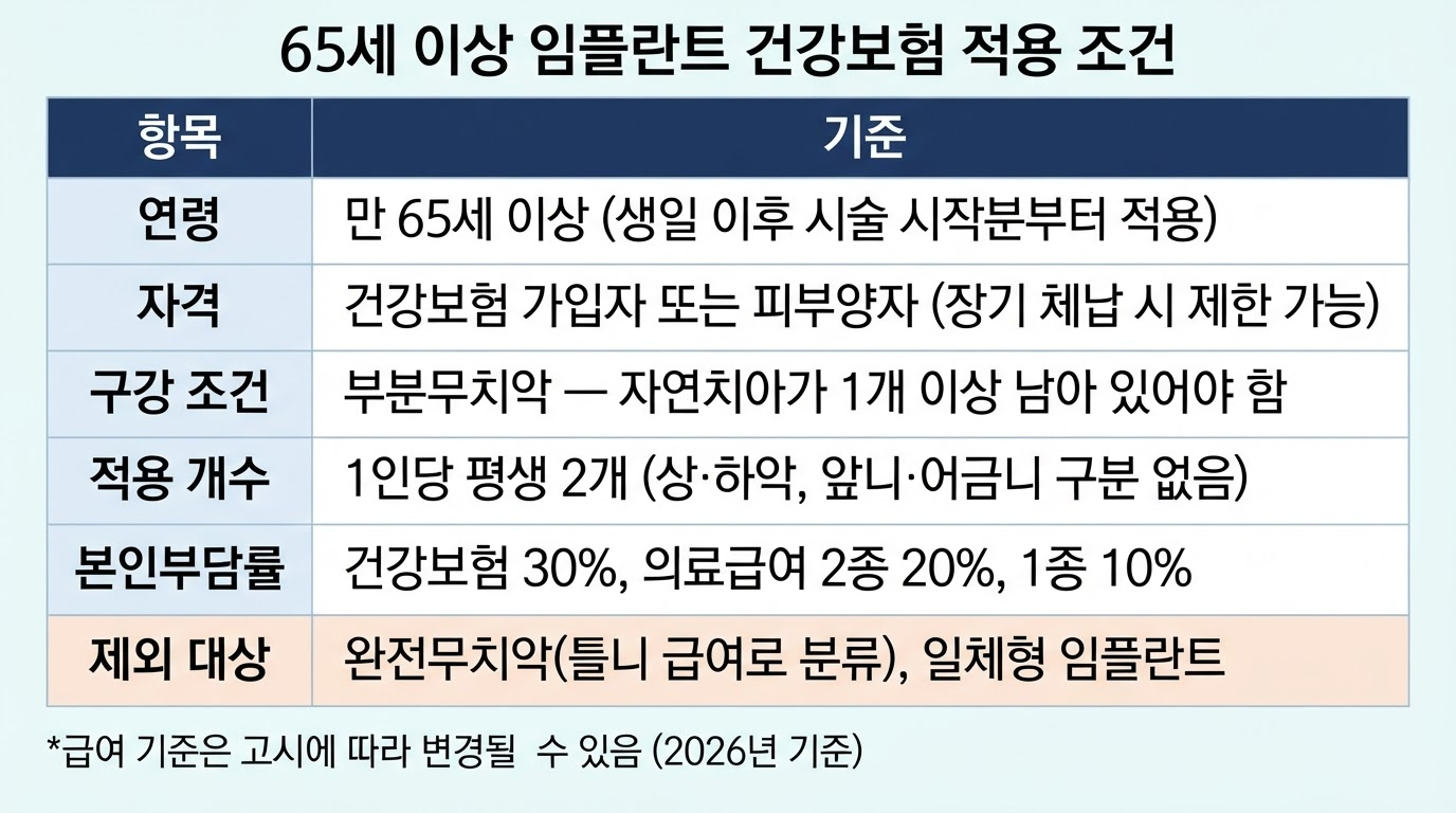 65세 이상 임플란트 건강보험 조건·개수 총정리 | 서울365치과 블로그 65세 이상 임플란트 건강보험 조건·개수 총정리