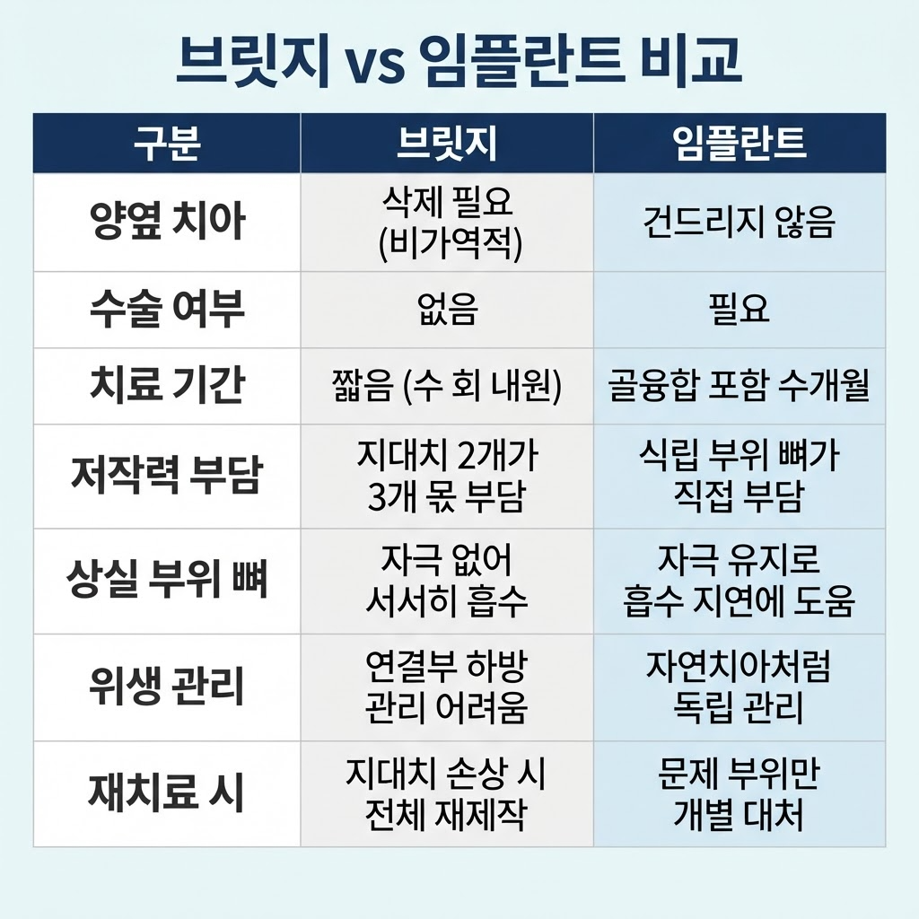 브릿지 vs 임플란트