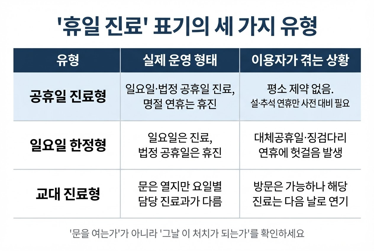 휴일진료의 여러가지 유형