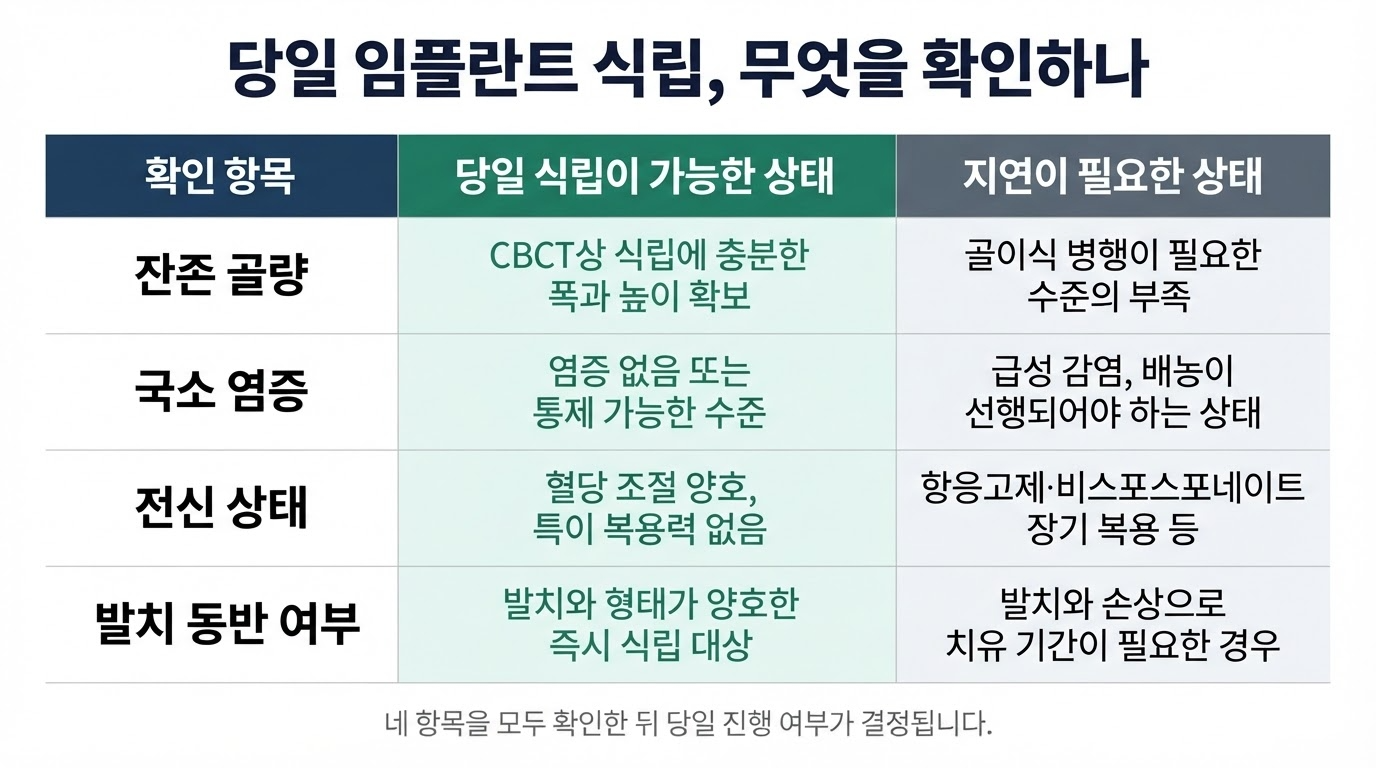 당일임플란트 가능여부