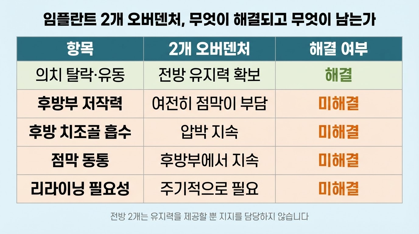 오버덴쳐의 한계