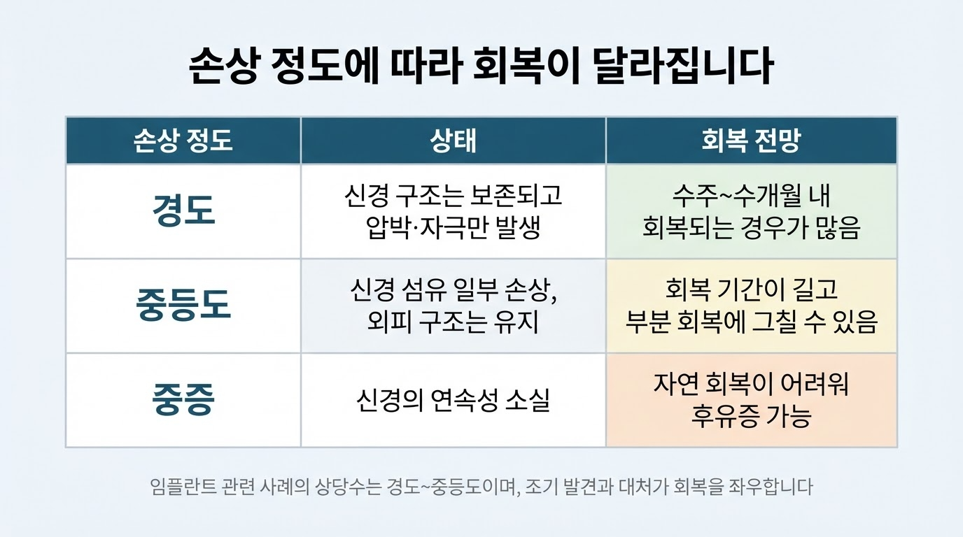 신경손상 정도에 따른 회복