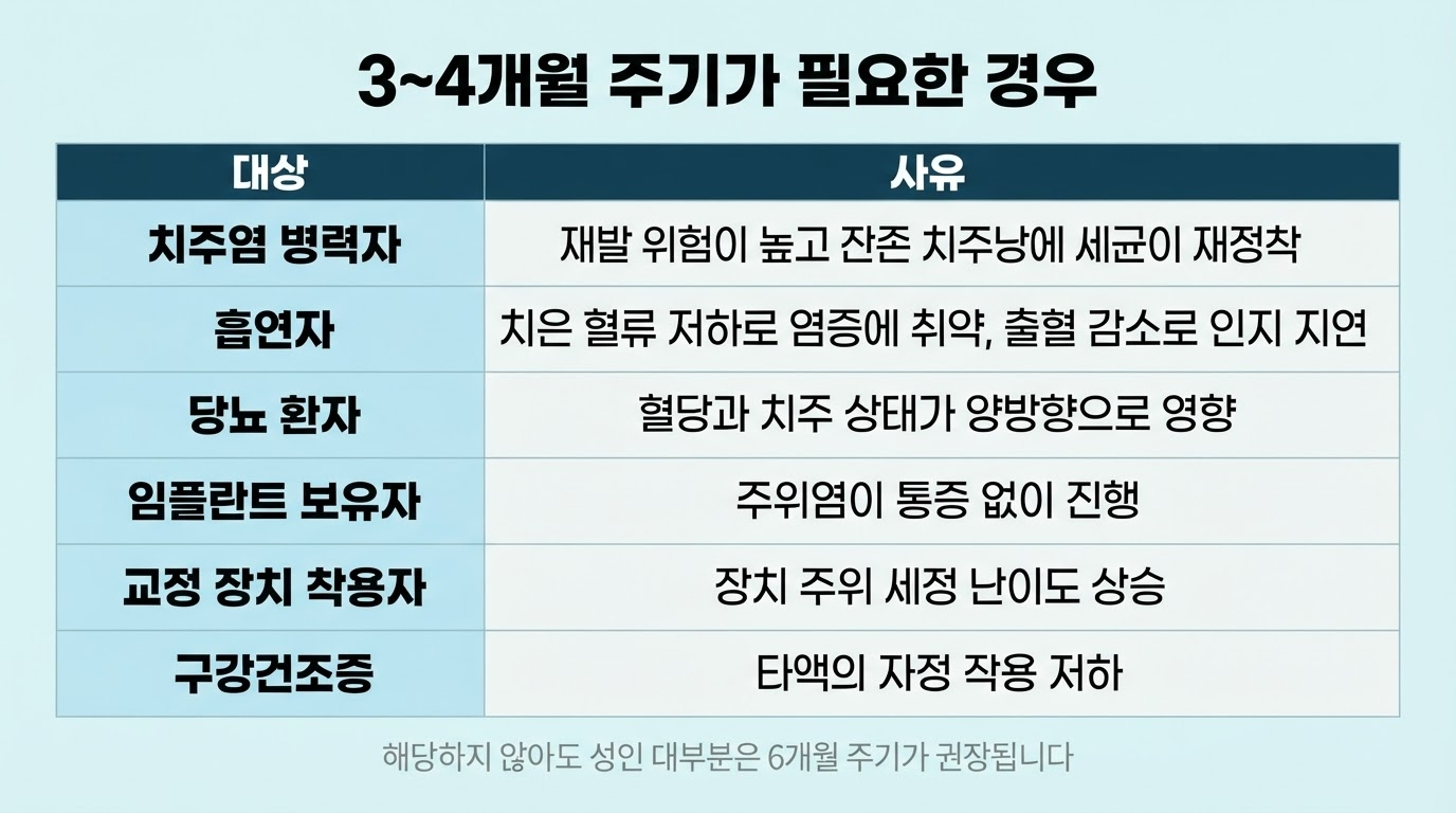 조금 더 짧은 스케일링 주기가 필요한 경우