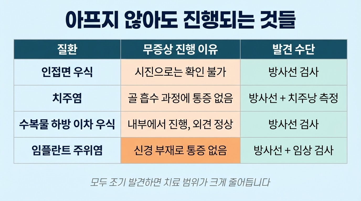 치과 정기검진 주기와 검진 항목, 방사선 안전성