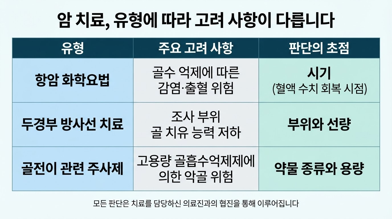 치료 방법에 따른 차이점