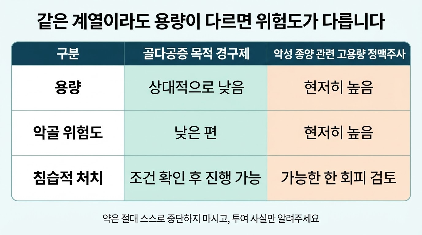용량에 따른 위험도 차이
