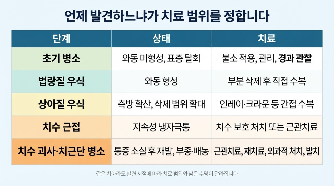 진행된 정도에 따라 달라지는 충치치료