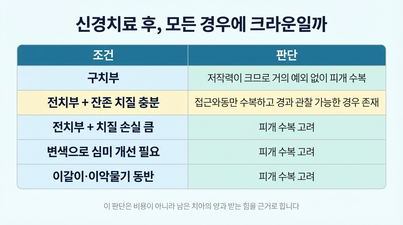 신경치료 후 크라운의 필요성