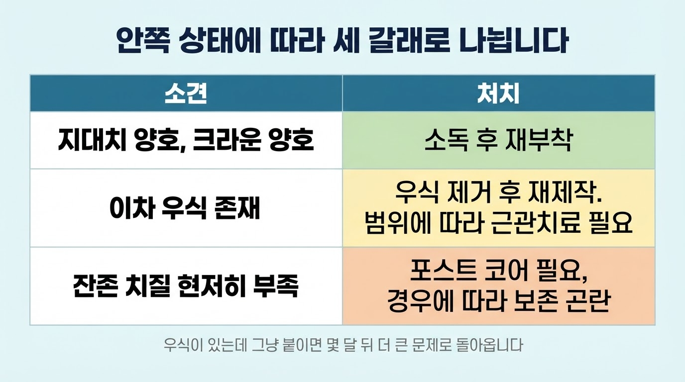 크라운 탈락 시 내부 상황에 따른 대처법