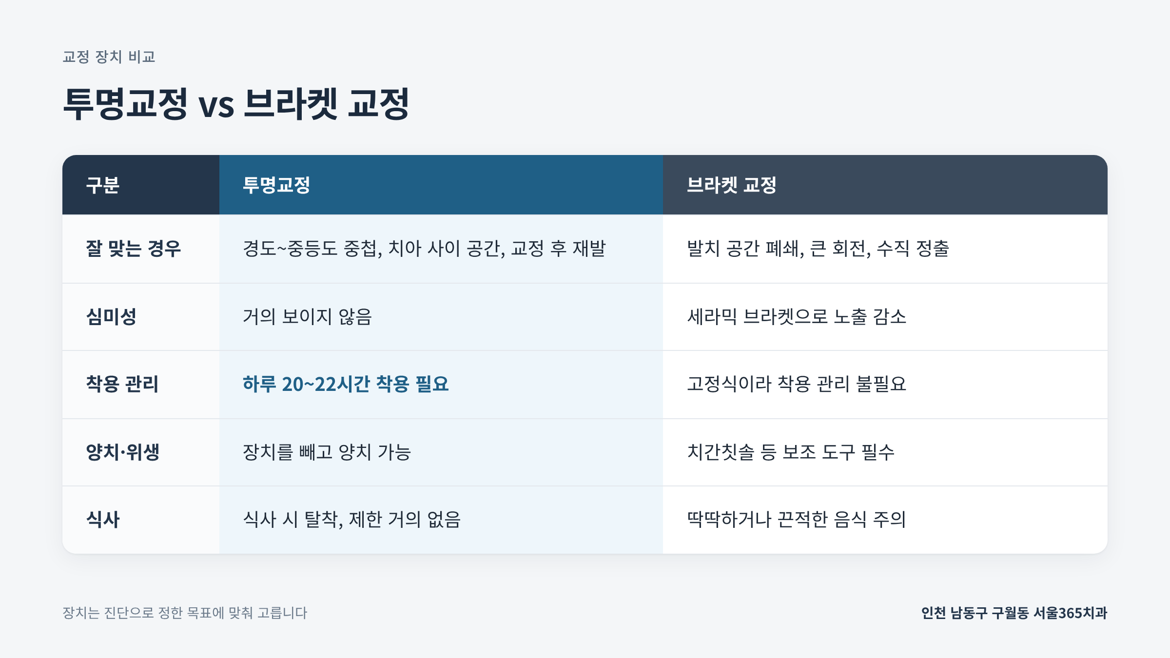 투명교정과 브라켓 교정 비교