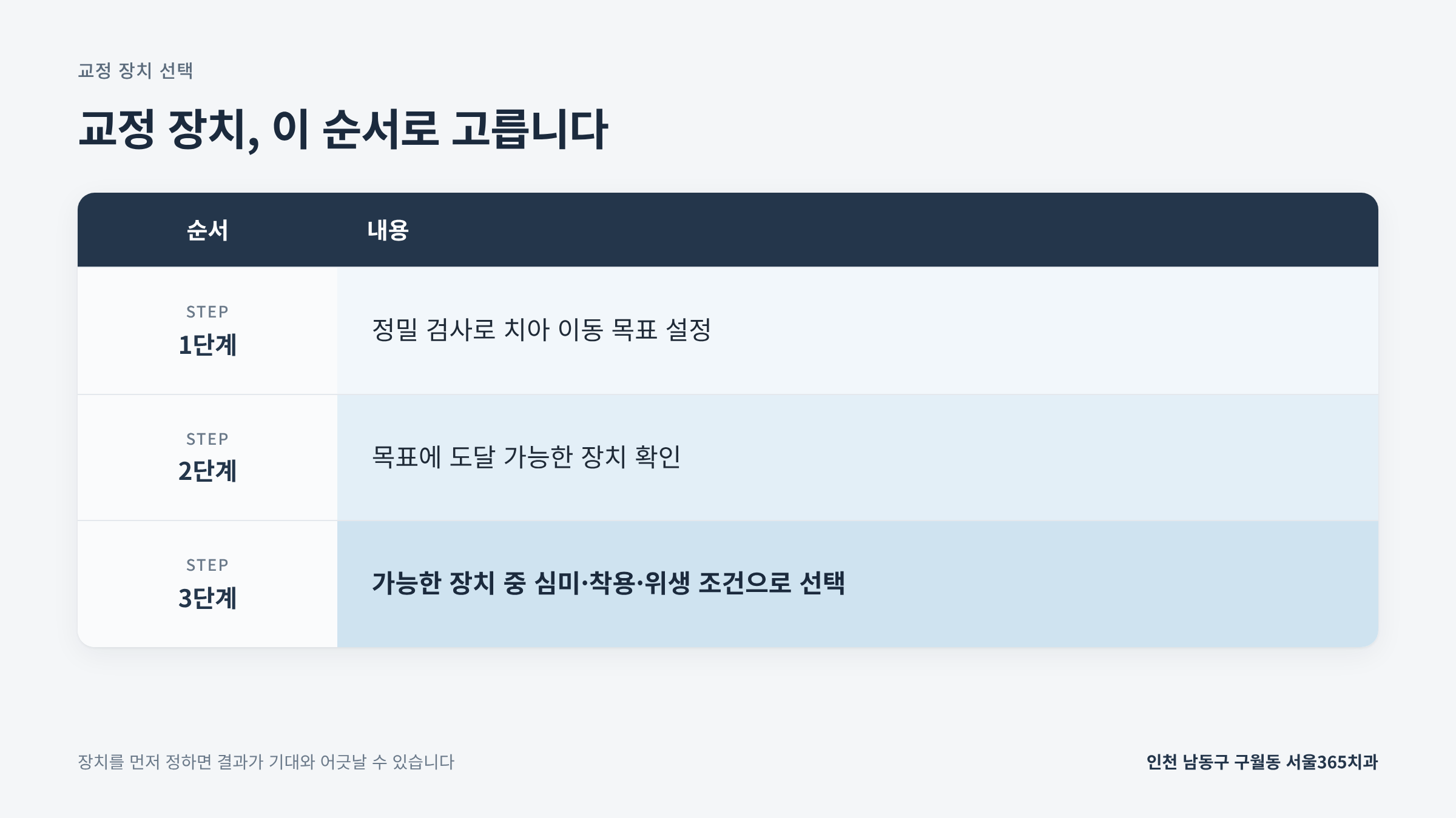 교정장치를 고르는 순서