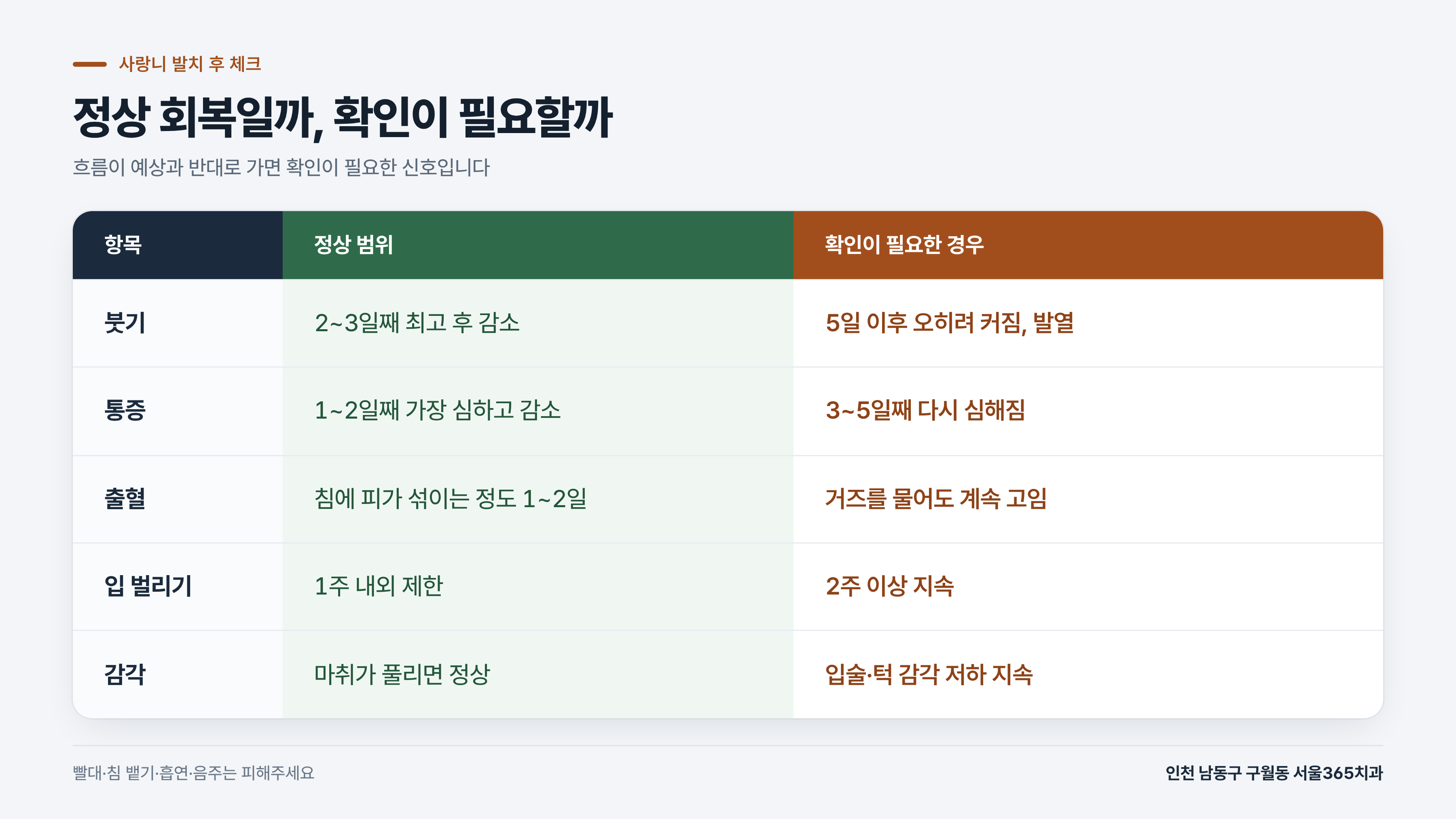 사랑니 붓기, 며칠 가나 — 발치 후 회복 타임라인