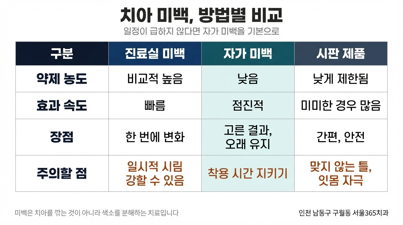 미백 방법별 비교