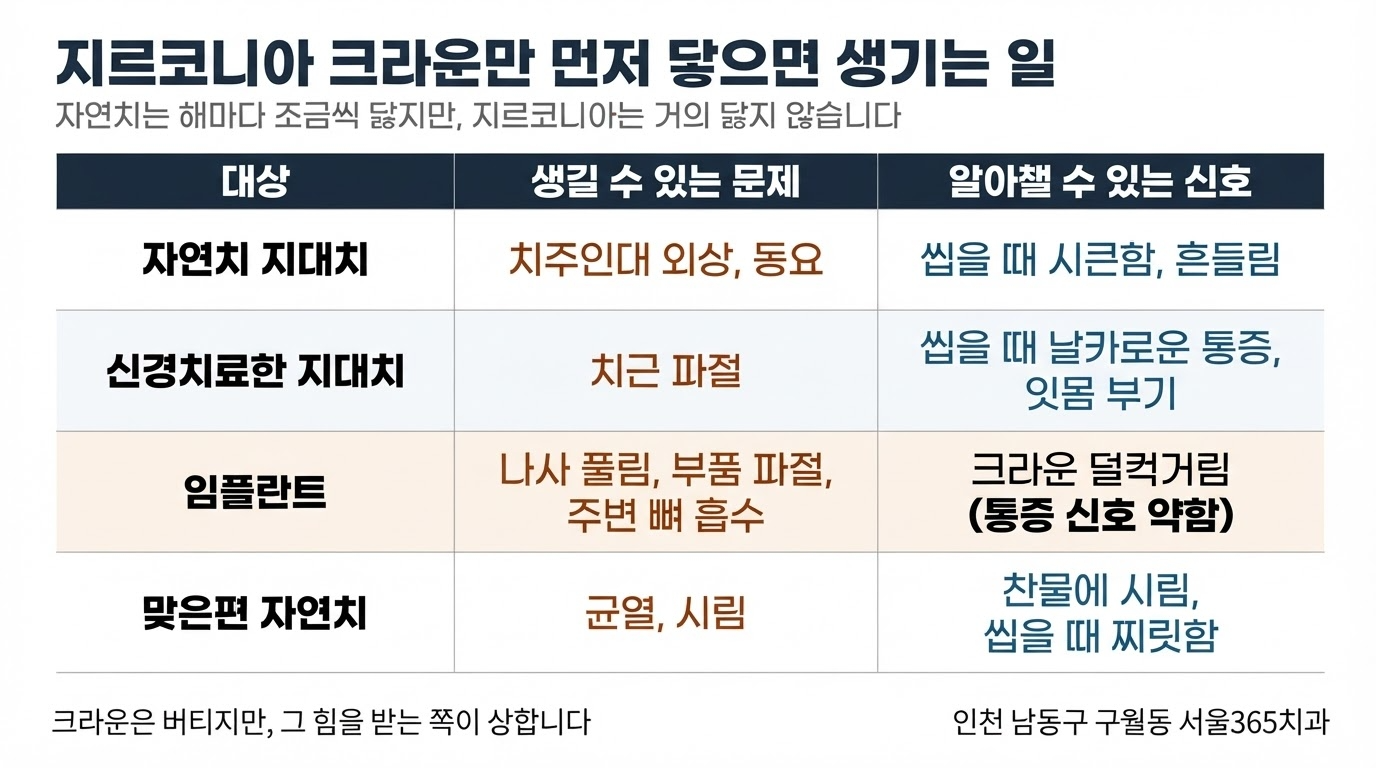지르코니아 크라운 단점 — 닳지 않아 생기는 교합 문제