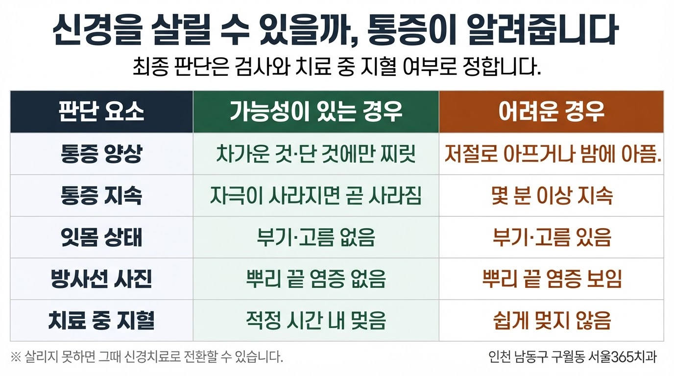 생활치수치료, 신경을 살리는 치료의 조건
