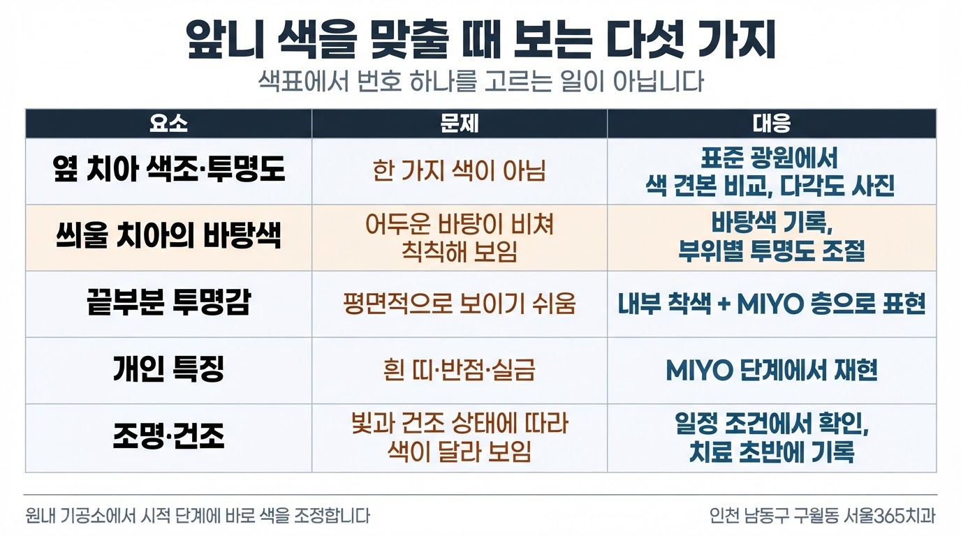 앞니 지르코니아 색 맞추기 — 내부 착색과 MIYO