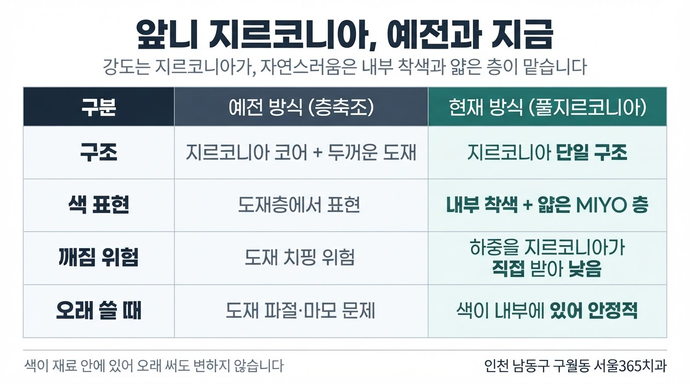 앞니 색상 표현 방법