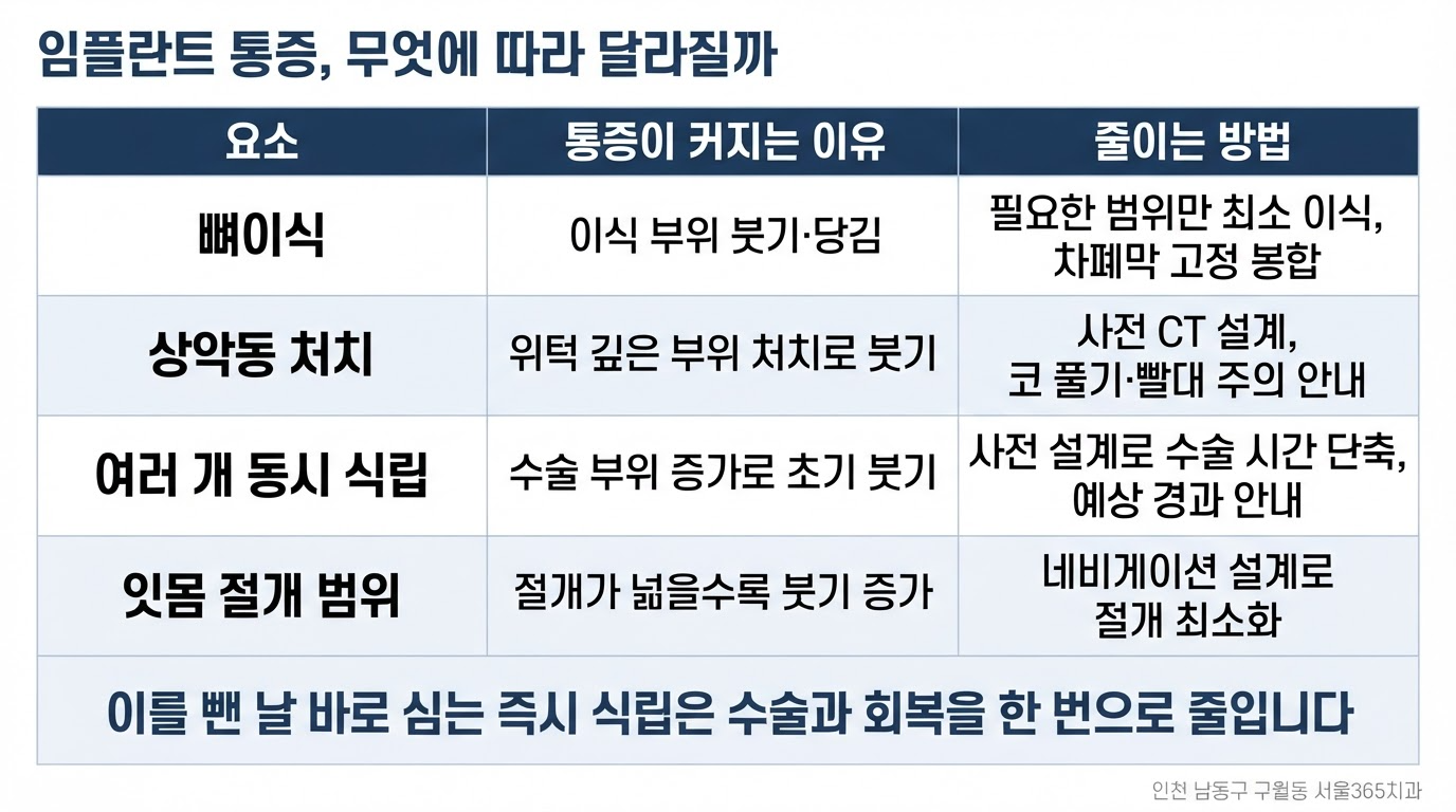 임플란트 통증, 얼마나 아플까 — 시점별 흐름과 관리