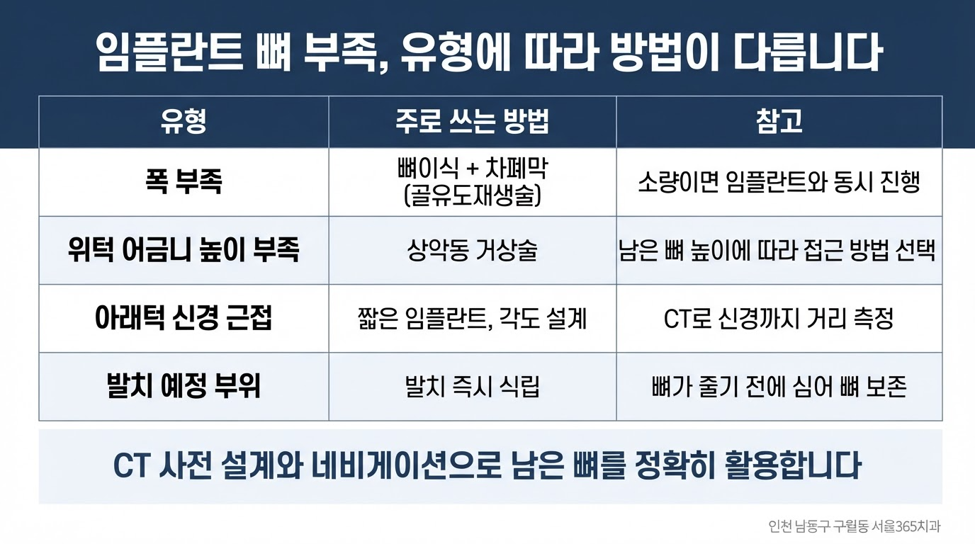 임플란트 뼈 부족 진단을 받았다면 — 유형별 방법과 확인할 것