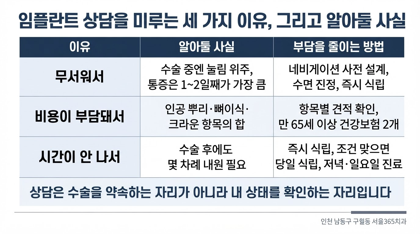 임플란트 상담 미루는 이유 — 공포·비용·시간에 대한 사실