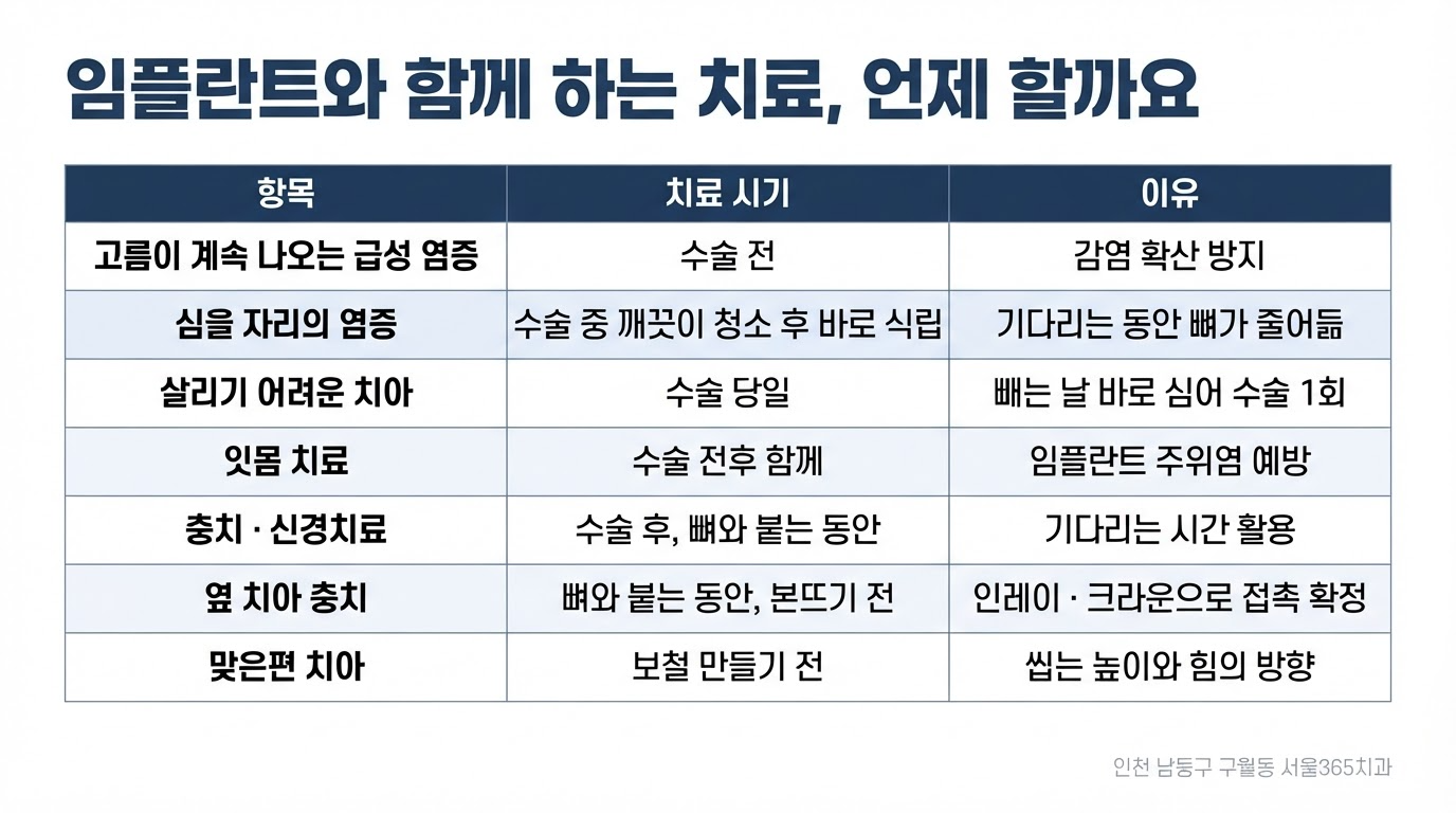 여러 치료가 필요할 시 치료의 순서