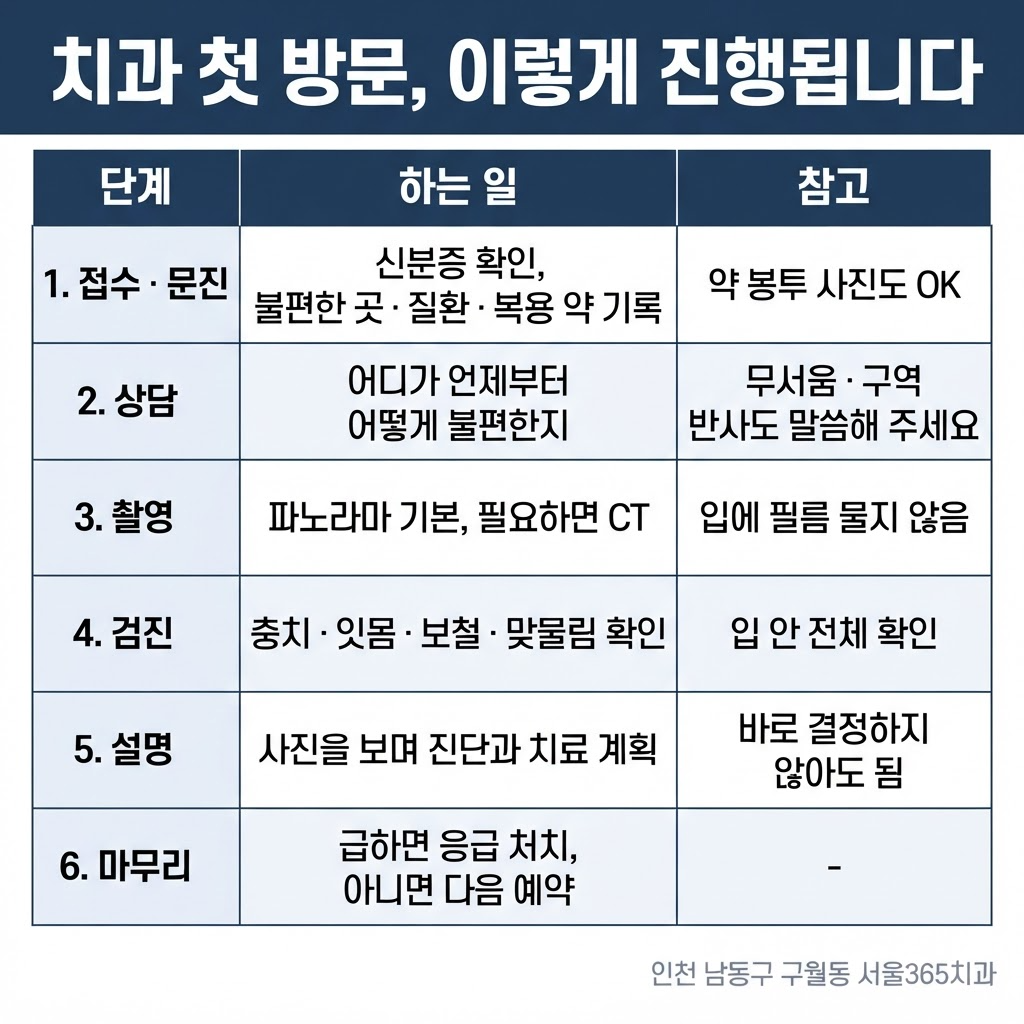 첫 방문 시 진행하는 것들