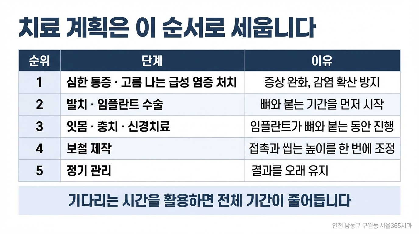 치과 첫 방문 진료 절차 — 접수부터 치료 계획 설명까지