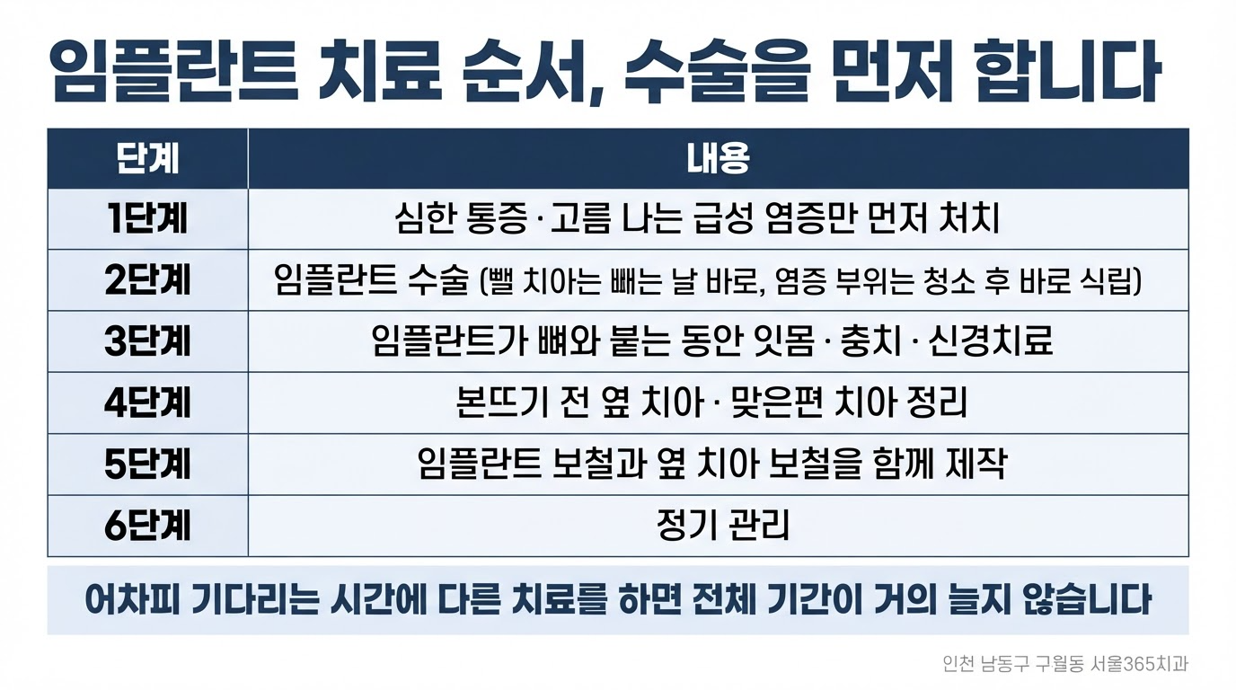 임플란트 치료 순서 — 수술을 먼저 하고 충치는 뒤에 하는 이유