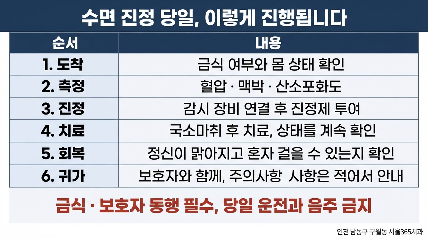 수면치료 당일 진행과정