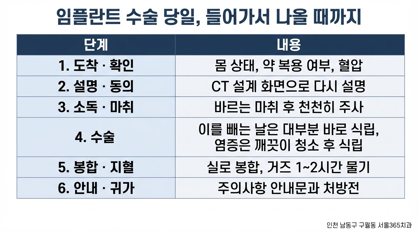임플란트 수술 당일 과정 — 전날 준비부터 첫날 밤까지