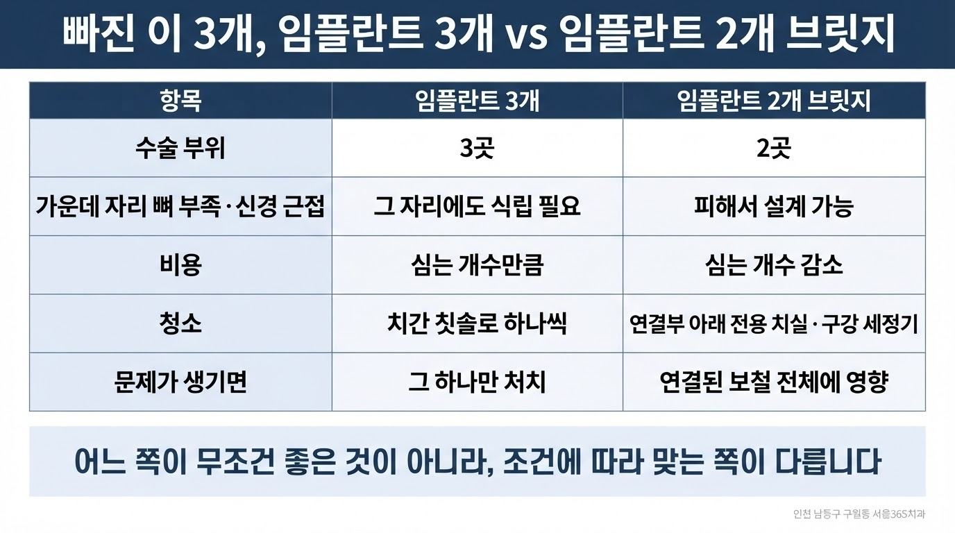 임플란트 갯수